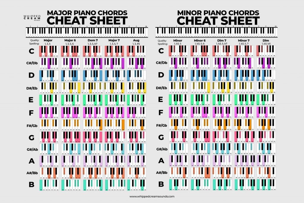 piano chord cheat sheet major and minor chart