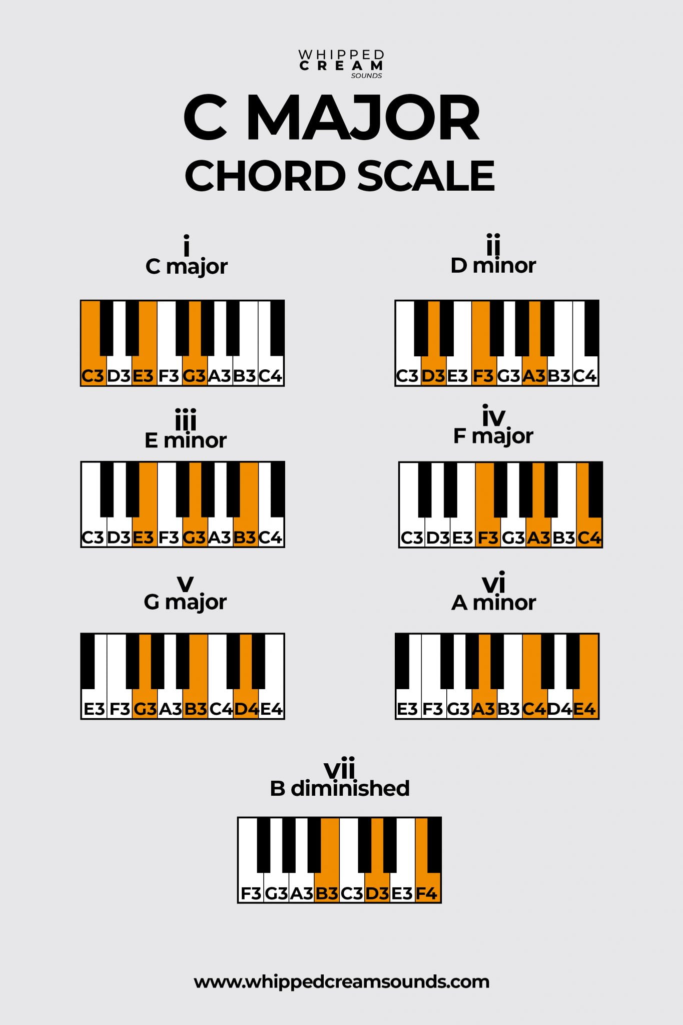 C Major Chord Scale, Chords in The Scale of C Major