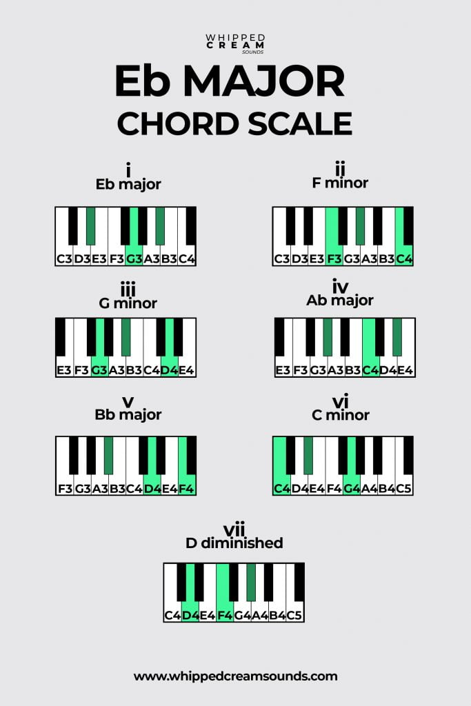 E flat major chord scale piano