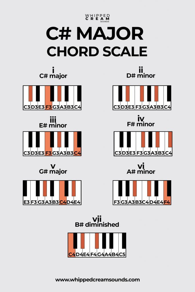 c# major chord scale piano