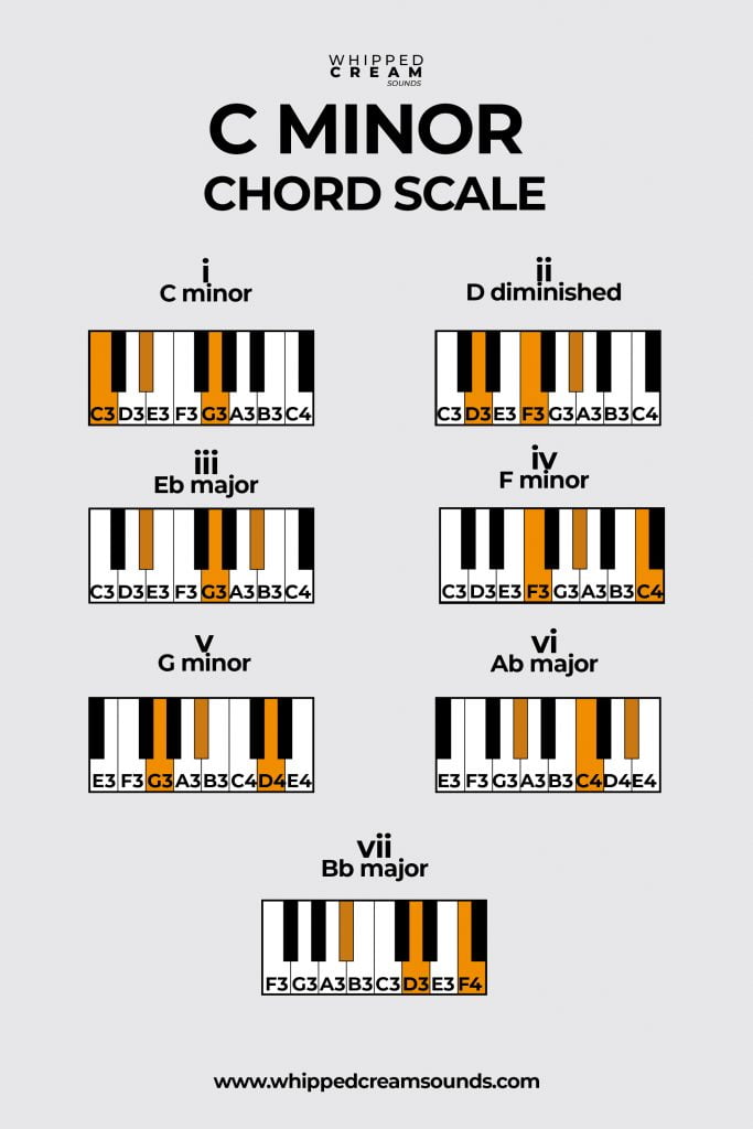 c minor chord scale