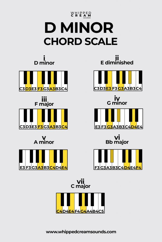 d minor chord scale
