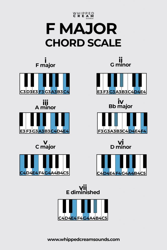 f major chord scale