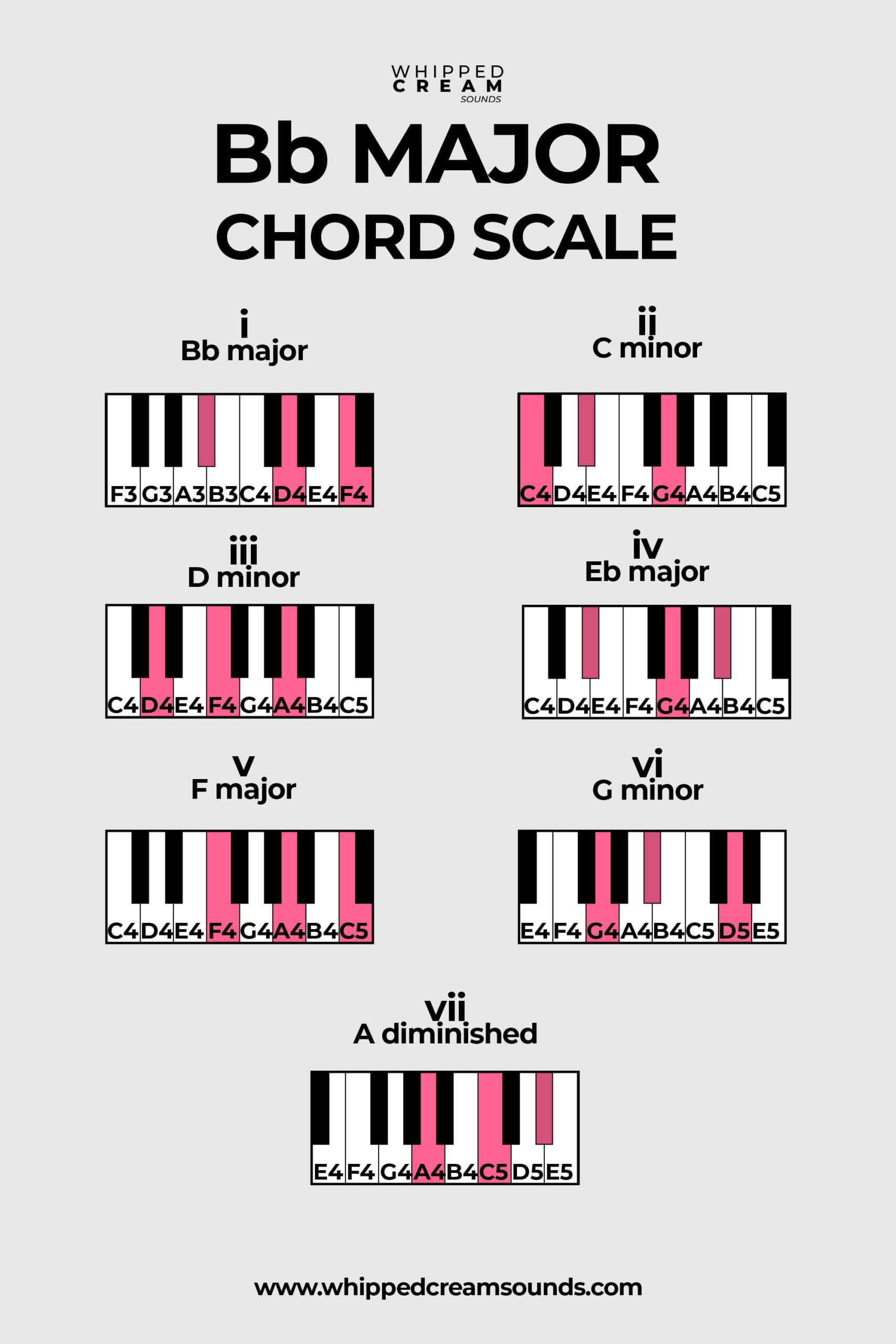 Bb Major Chord Scale, Chords in The Key of Bb Major