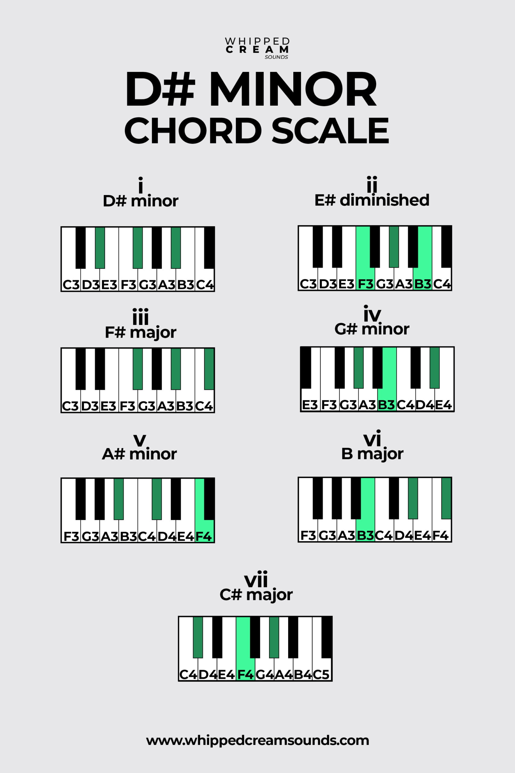 D Minor Chord Progression Piano