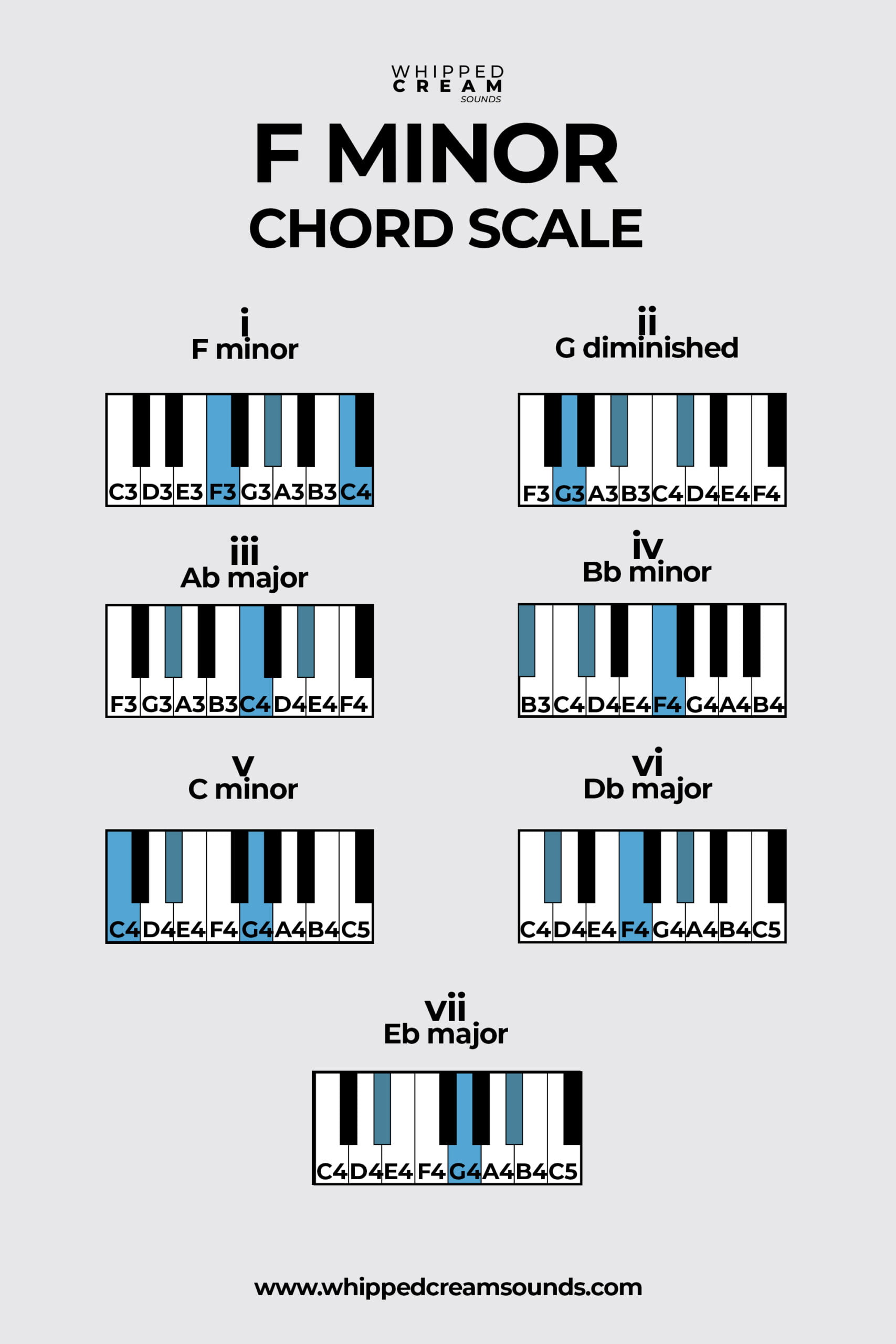 F Minor Chord Scale, Chords in The Key of F Minor