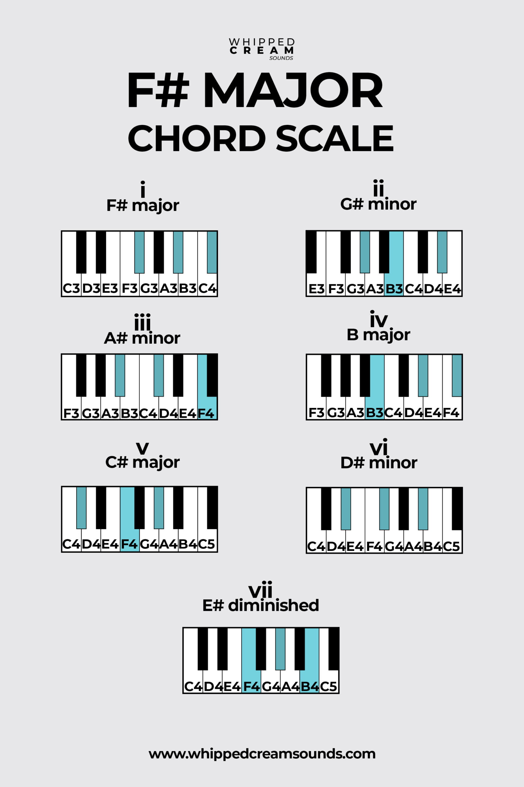 F Major Chord Piano