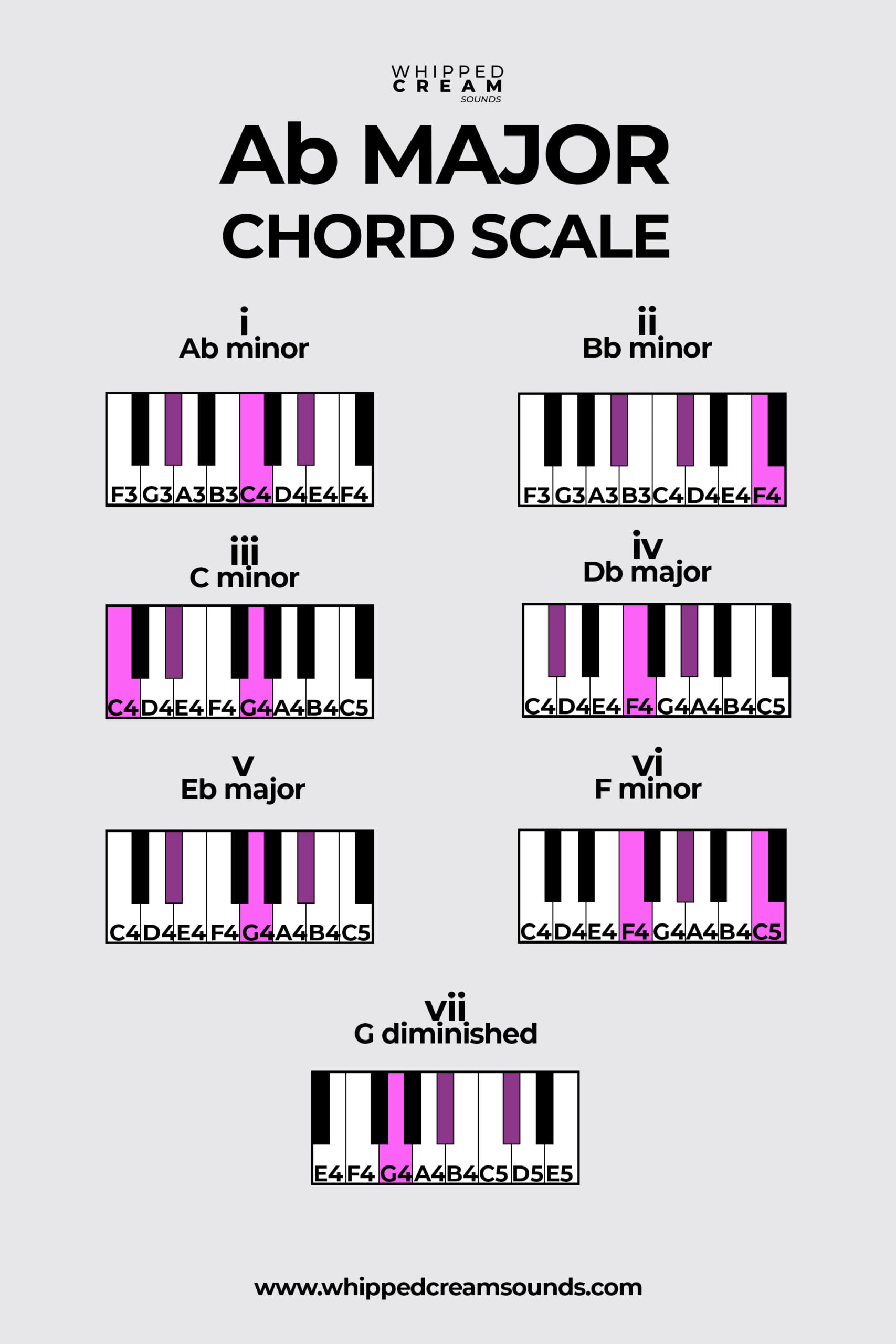 Ab Major Chord Scale, Chords in The Key of A Flat Major