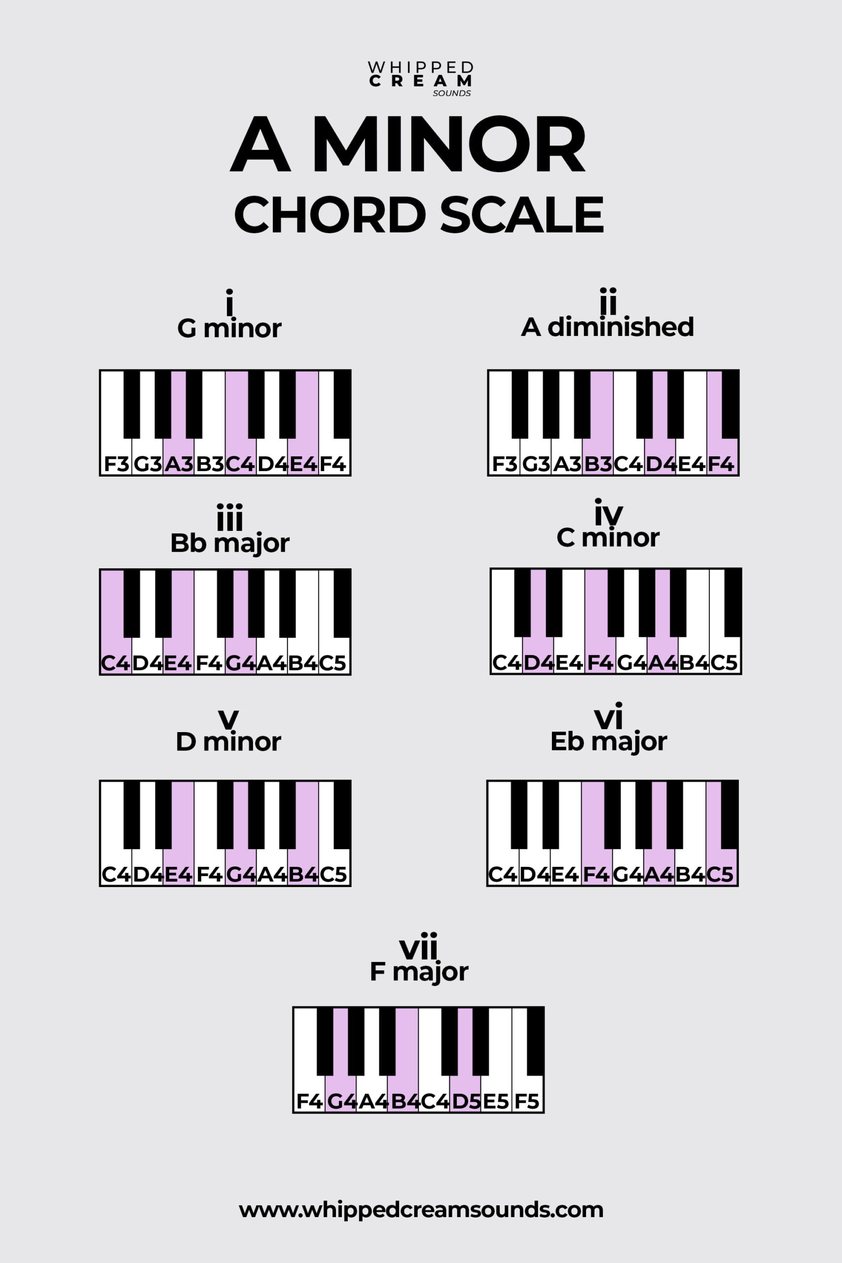 A Minor Scale, Chords in The Key of A Minor