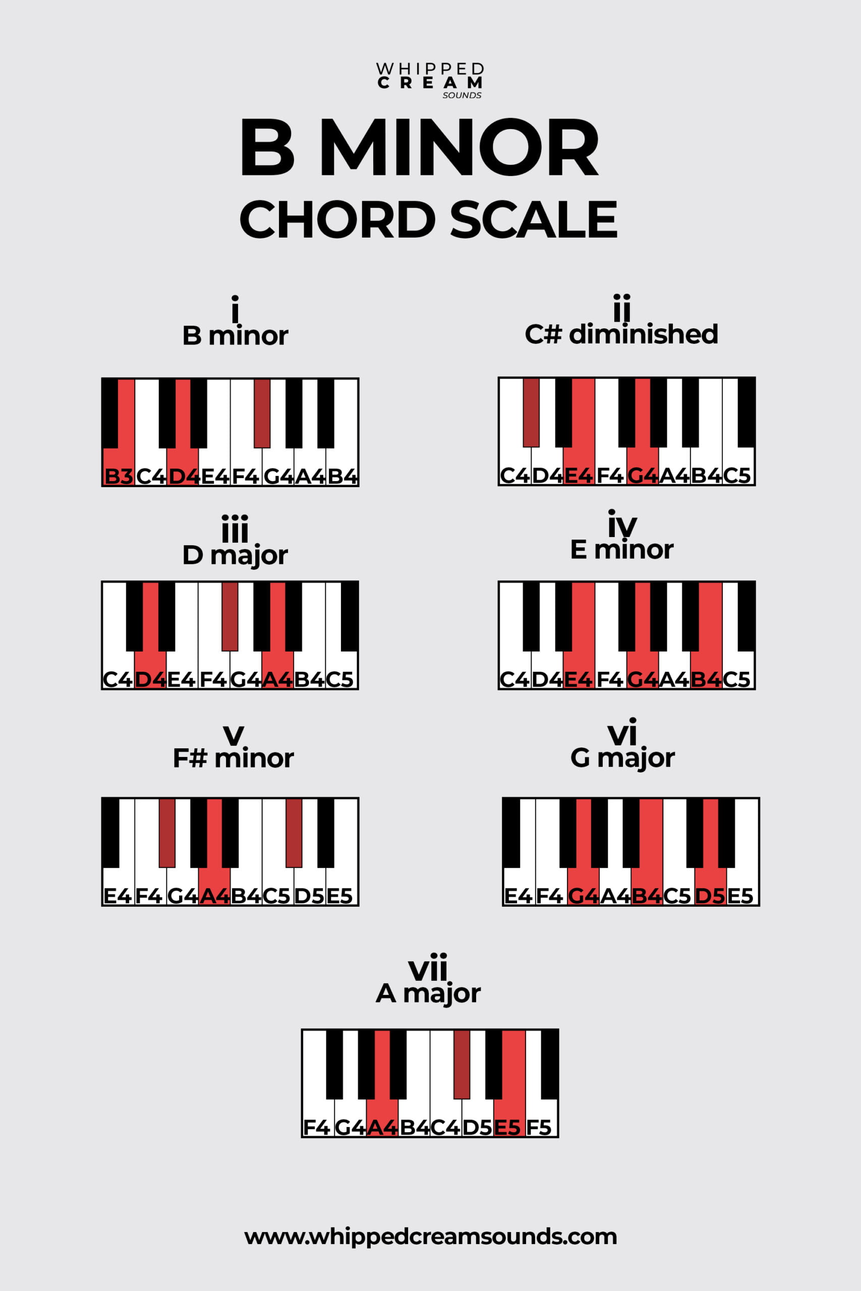 B Minor Chord Scale, Chords in The Key of B Minor